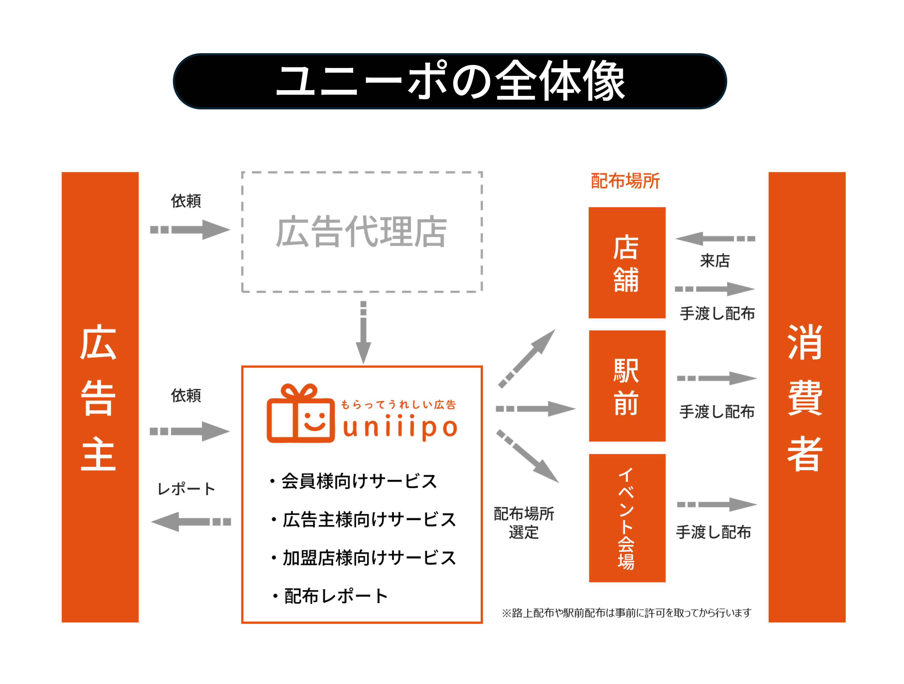 ユニーポの全体像